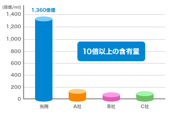 エクソソーム量は1360億個/ml
